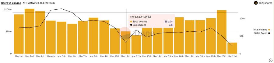 Abbildung 8: NFT-Aktivitäten auf Ethereum