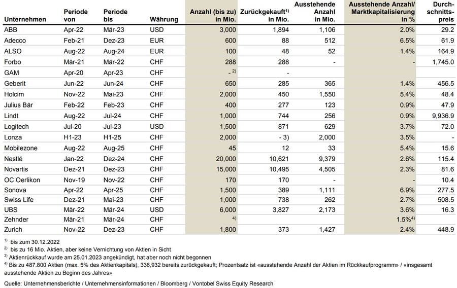 Aktienrückkäufe an der Schweizer Börse.