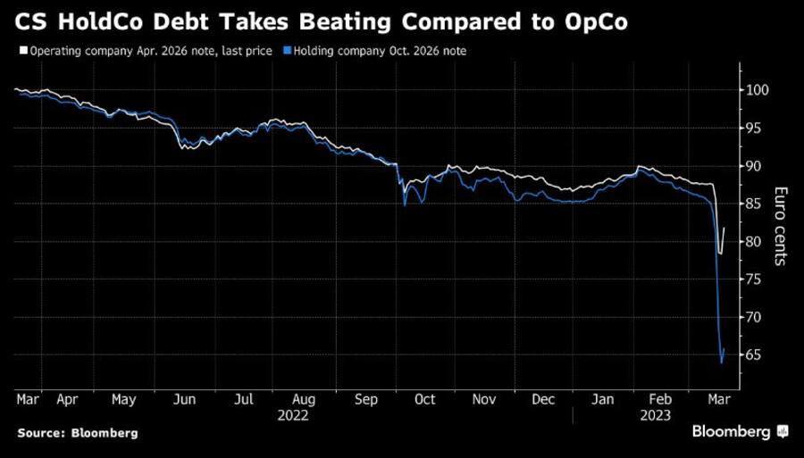 Kurszerfall bei den Anleihen der Credit Suisse.