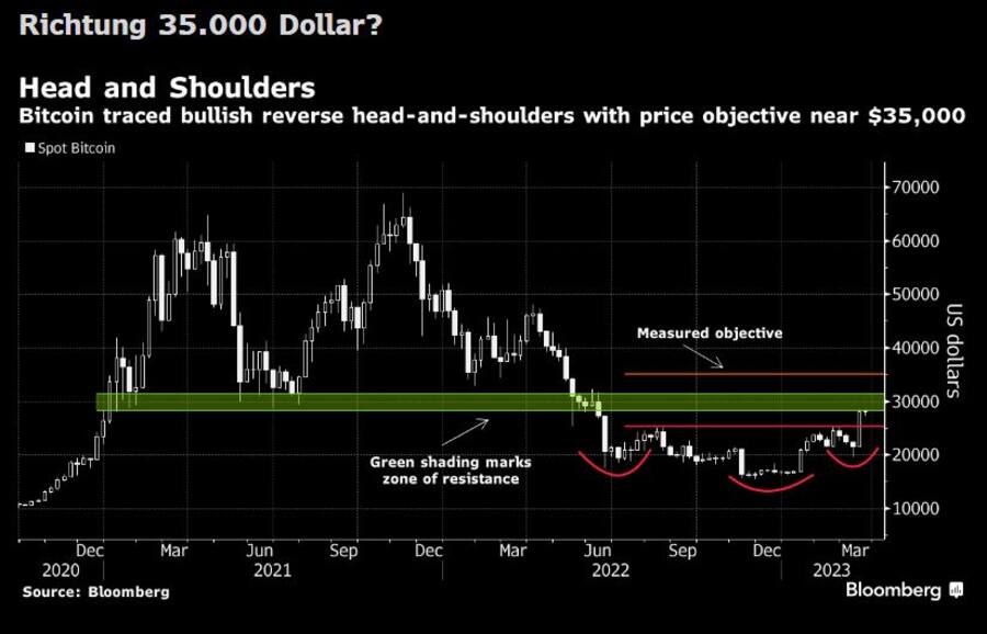 Technische Analyse des Bitcoin-Kursverlaufs.