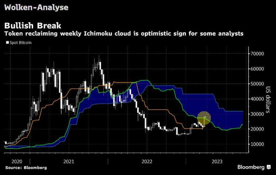 Technische Analyse des Bitcoin-Kursverlaufs.