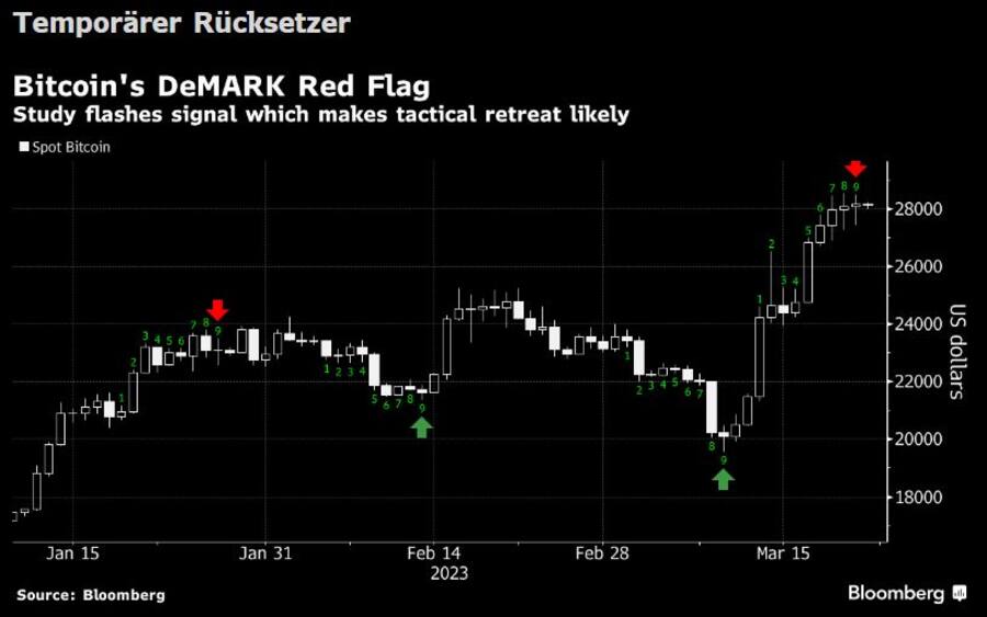 Technische Analyse des Bitcoin-Kursverlaufs.