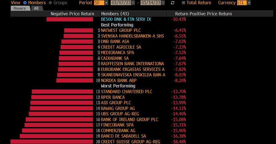 Der Bloomberg 500 Bank Index hat innert 5 Tagen mehr als 10 Prozent an Wert verloren.