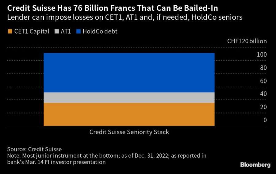 Kapitalpuffer der Credit Suisse in einem Interventionsszenario.