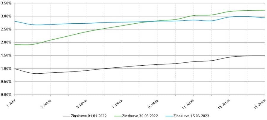 Zinskurven von Schweizer Hypotheken.