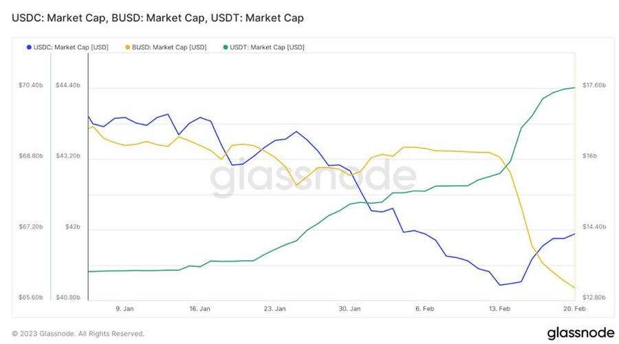 Marktkapitalisierung von USDC, BUSD und USDT über Zeit
