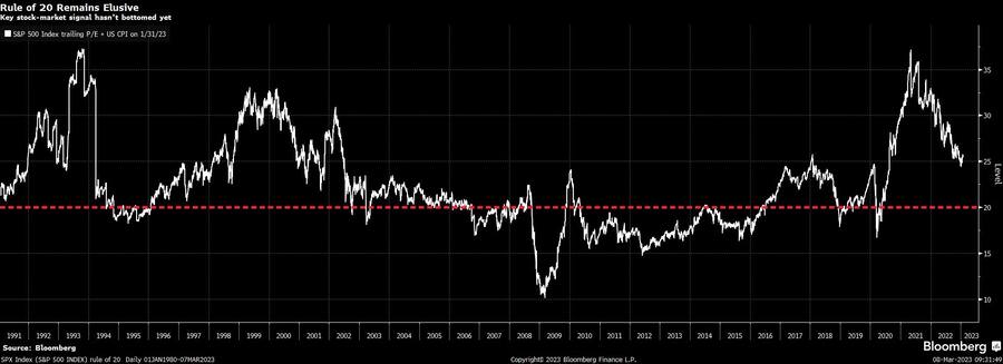 Die 20er-Regel von Peter Lynch besagt, dass der S&P 500 Index bei einem Wert von unter 20 nachhaltigeres Potenzial hat.