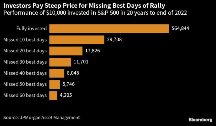 Anleger zahlen einen hohen Preis für das Verpassen der besten Tage einer Rallye.