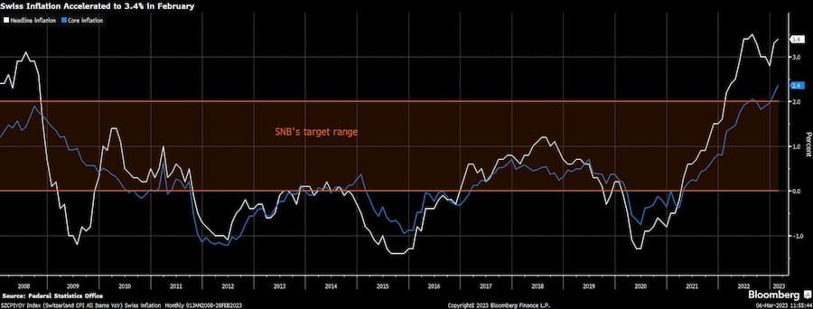 Entwicklung der Teuerung und der Kernteuerungsrate in der Schweiz.