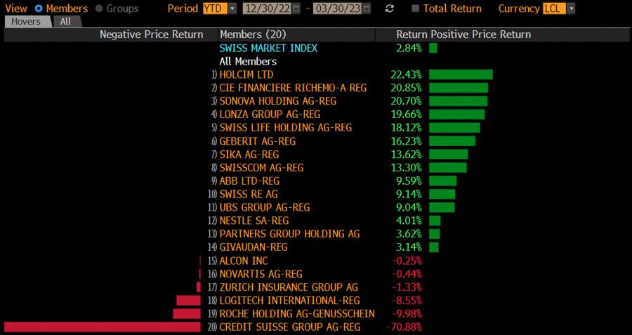 Tops und Flops SMI 2023.