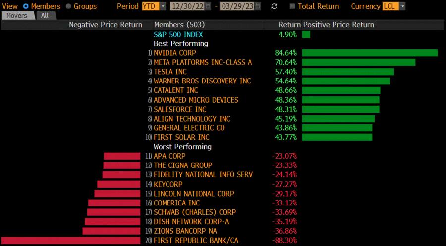 Tops und Flops im S&P 500 2023.