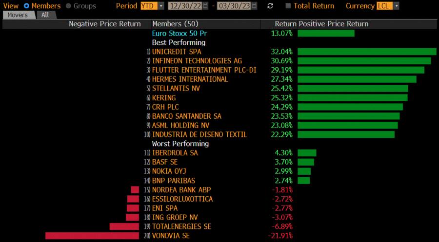 Tops und Flops Stoxx 50 2023.
