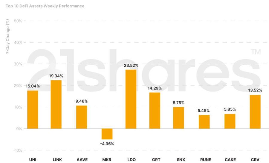 Wöchentliche Performance der 10 größten DeFi-Assets
