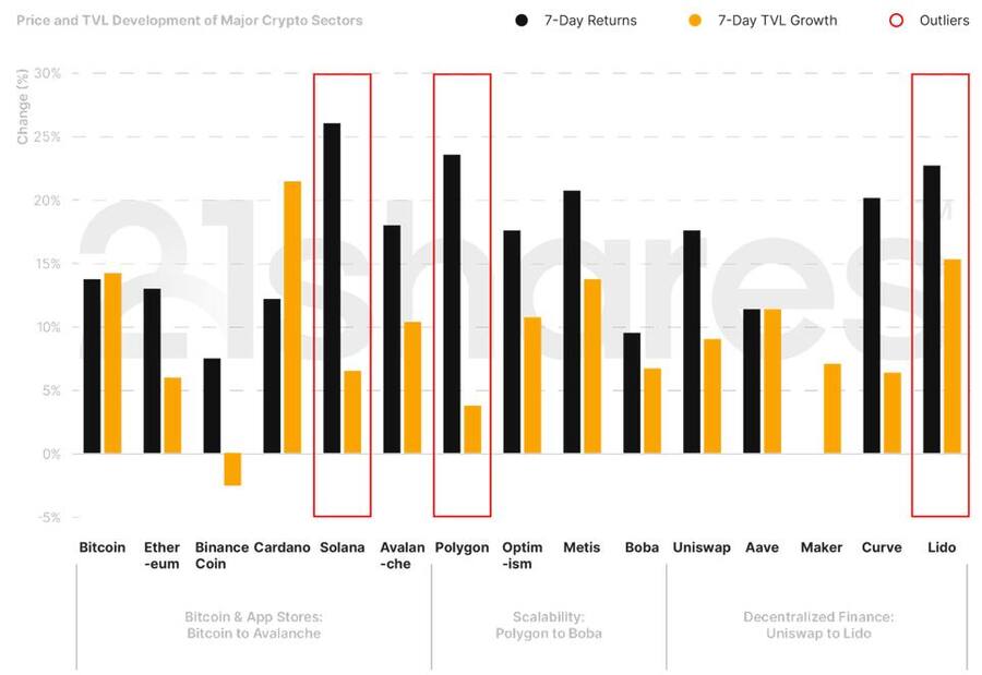 Wöchentliche Preis- und TVL-Performance der wichtigsten Krypto-Kategorien