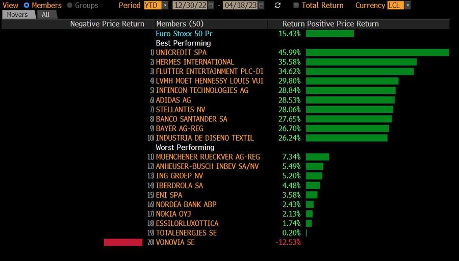 Der Euro Stoxx 50 Index hat in den ersten Monaten eine aussergewöhnlich gute Performance hingelegt.