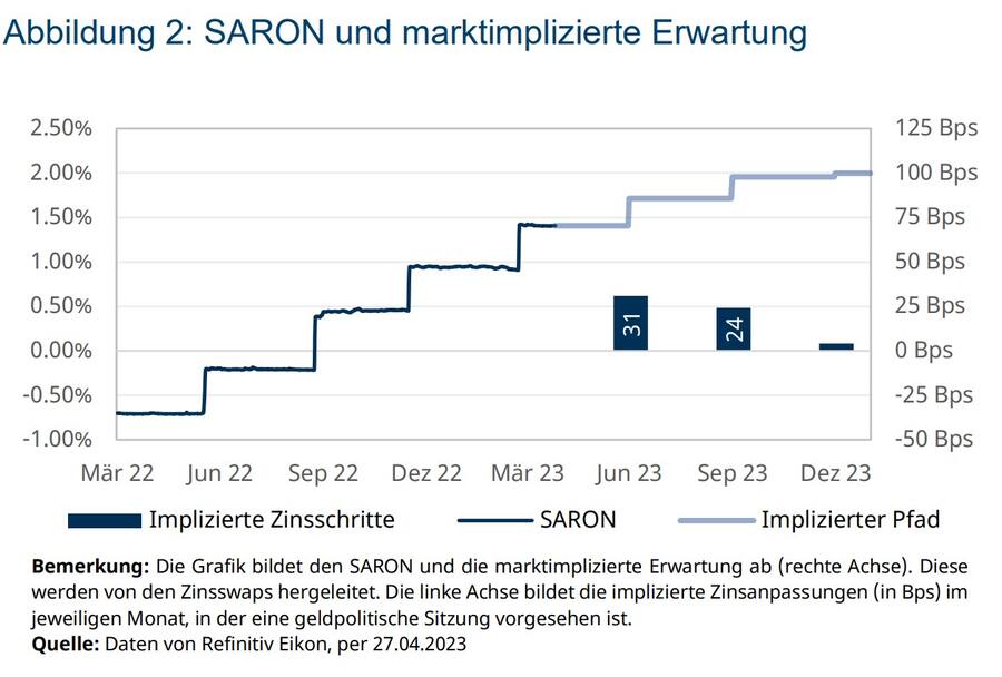 Der Saron dürfte weiter bis auf 2 Prozent steigen (Quelle Avobis).