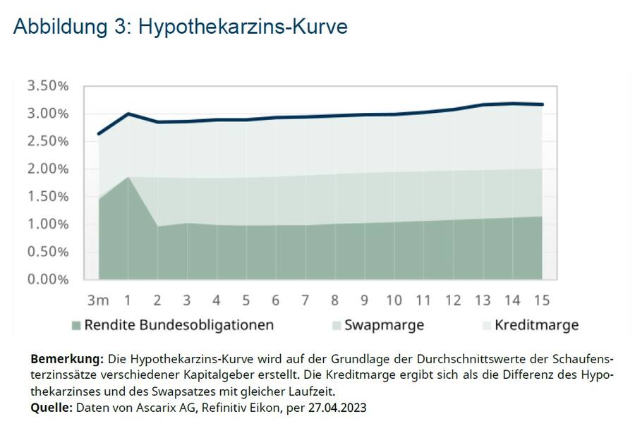 Die Zinskurve für Festhypotheken ist flach - das heisst, alle Sätze sind ähnlich hoch. (Quelle Avobis).