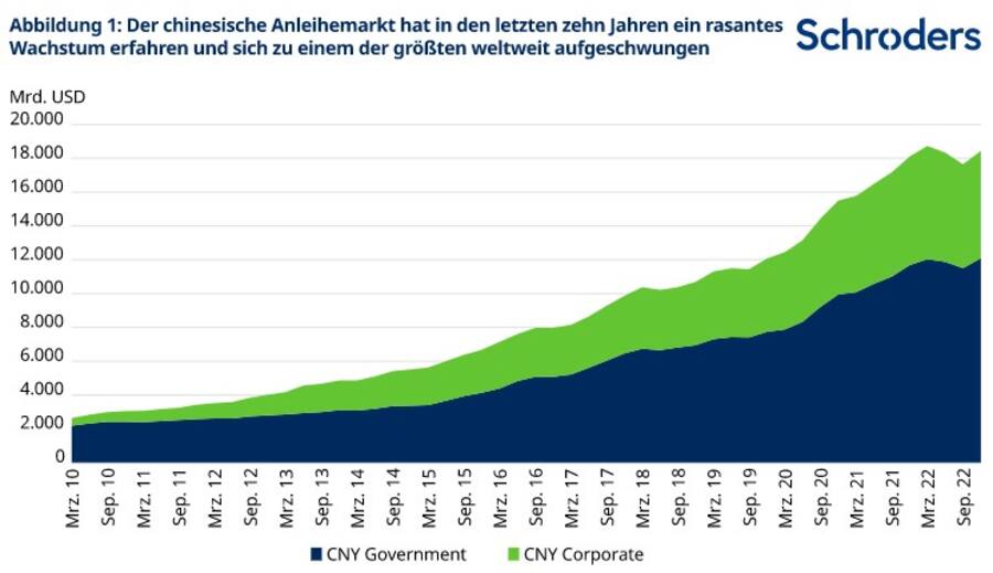 Abbildung 1: Der chinesische Anleihemarkt hat in den letzten zehn Jahren ein rasantes Wachstum erfahren und sich zu einem der grössten weltweit aufgeschwungen