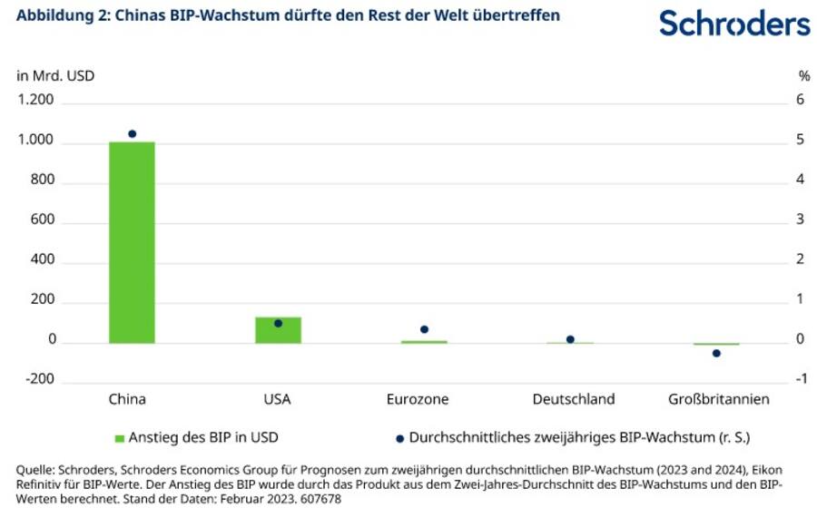 Abbildung 2: Chinas BIP-Wachstum dürfte den Rest der Welt übertreffen