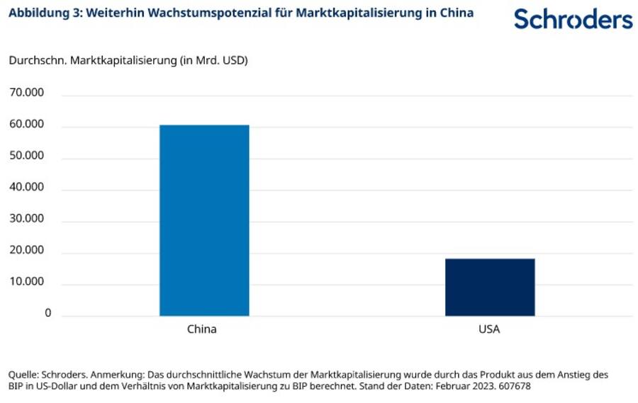 Abbildung 3: Weiterhin Wachstumspotenzial für Marktkapitalisierung in China