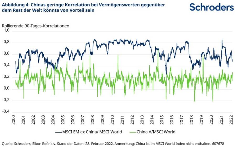 Abbildung 4: Chinas geringe Korrelation bei Vermögenswerten gegenüber dem Rest der Welt könnte von Vorteil sein