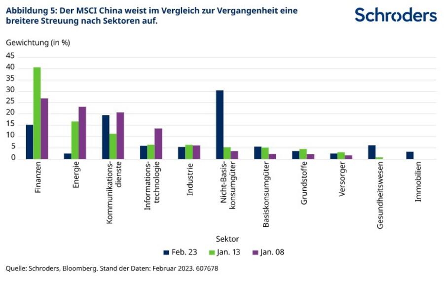 Abbildung 5: Der MSCI China weist im Vergleich zur Vergangenheit eine breitere Streuung nach Sektoren auf.