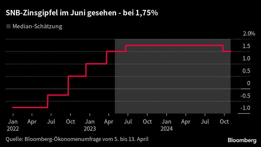 Die von Bloomberg befragten Analysten rechnen noch mit einem Zinsschritt der SNB um 25 Basispunkte.