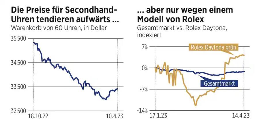 Daytona John Mayer: Dieses Rolex-Modell hat den Gesamtmarkt gehoben.