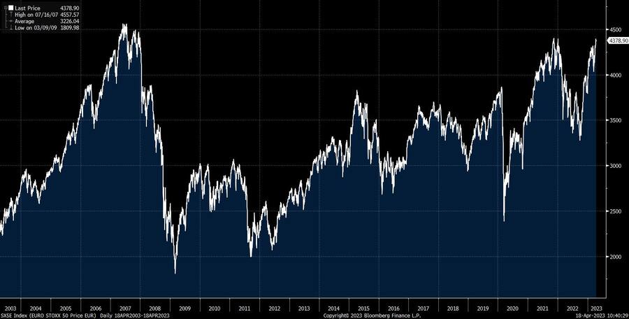 Die Kursentwicklung des Euro Stoxx 50 Index über die letzten 20 Jahre.
