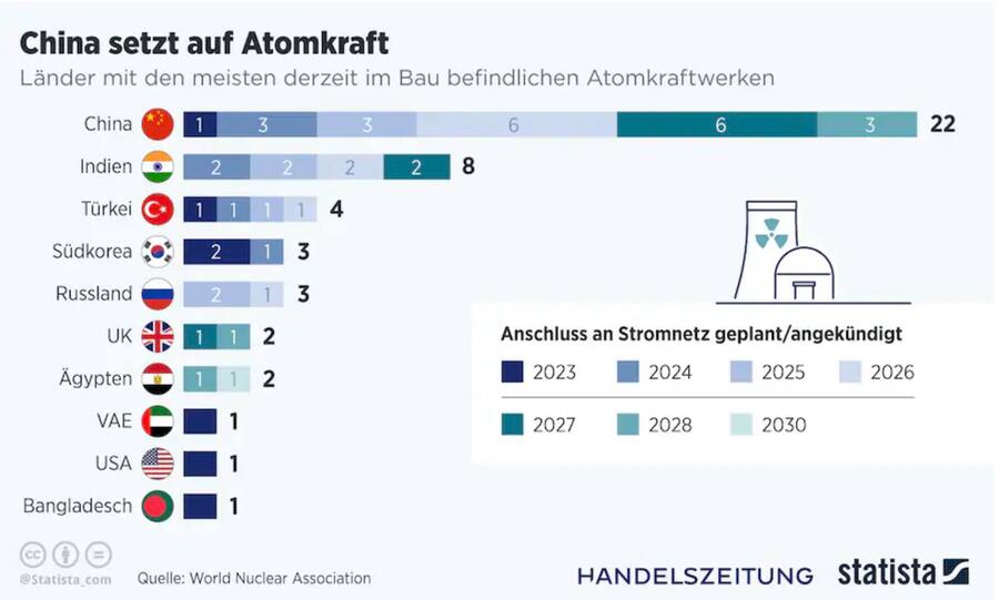 In China sind derzeit am meisten Atomkraftwerke in Bau.
