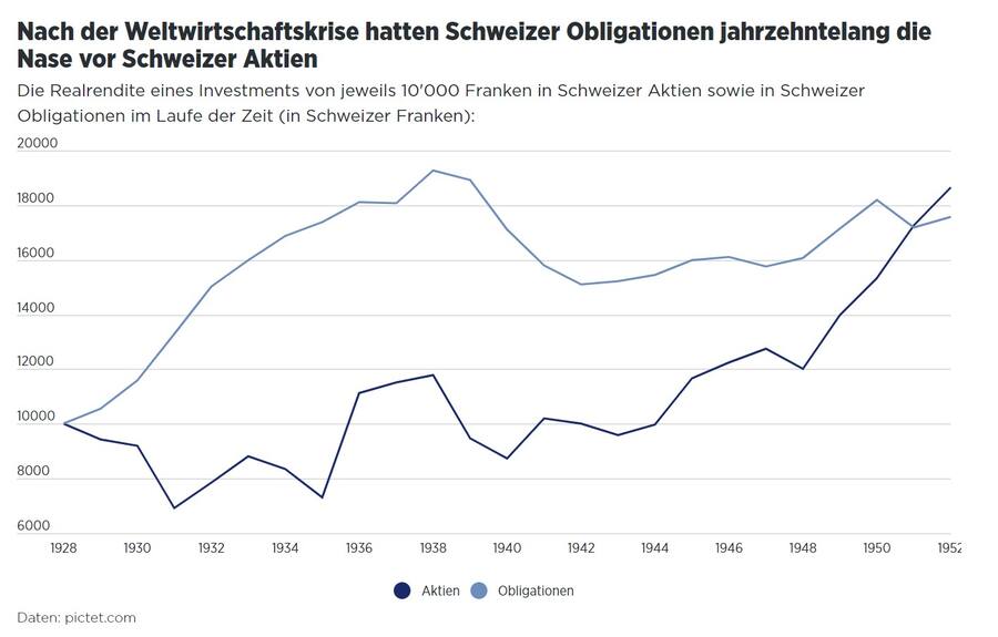 Obligationen können während längerer Zeit besser als Aktien performen.