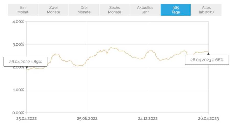 Zinsindex für Wohnimmobilien auf Jahressicht.