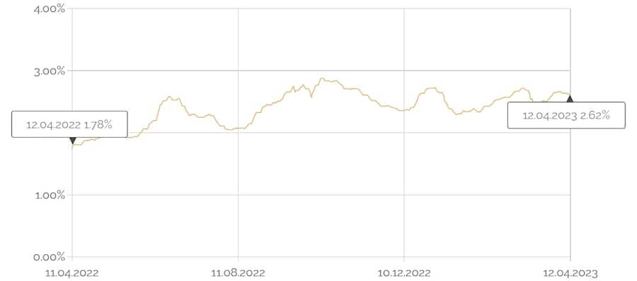 Zinsindex für Wohnimmobilien auf Jahressicht.