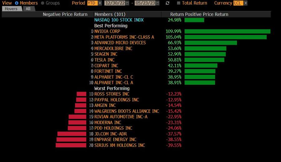 Die besten und schlechtesten Aktien an der Nasdaq seit Jahresbeginn (2023).