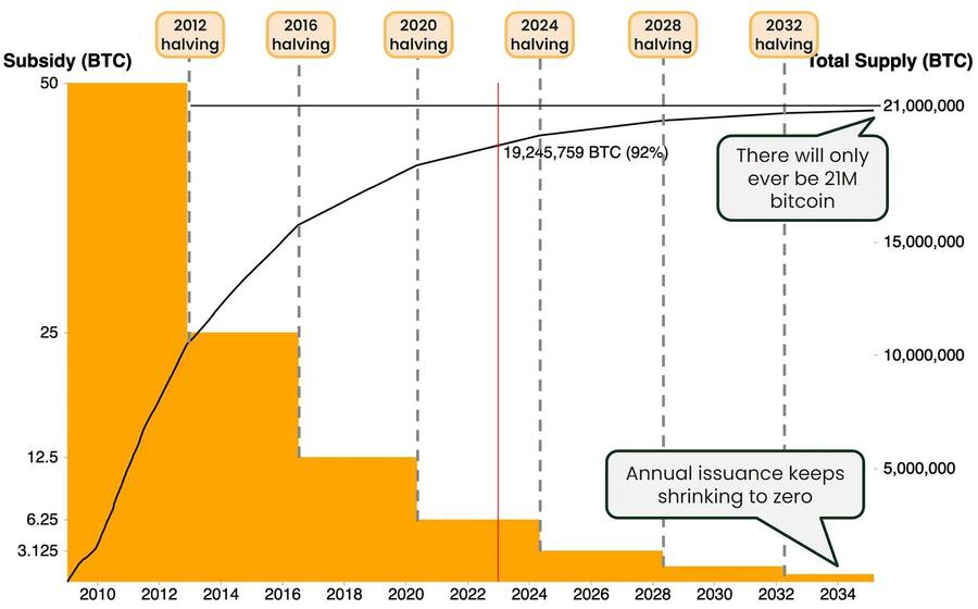 Ab 2034 bleibt die Menge ausgegebener Bitcoins gleich (Jesse Myers, 2023).