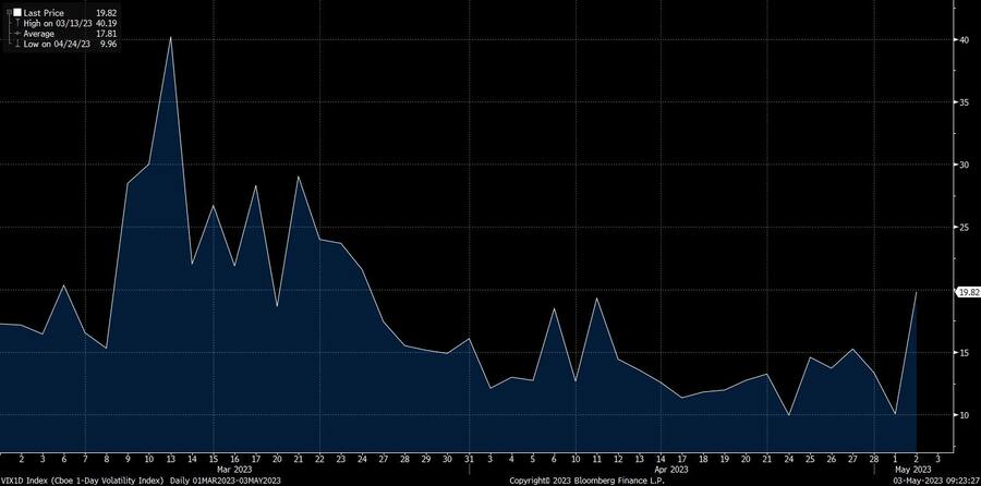 Der Volatilitätsindex für 1-Tages-Optionen auf den S&P 500 Index an der CBOE (2023).