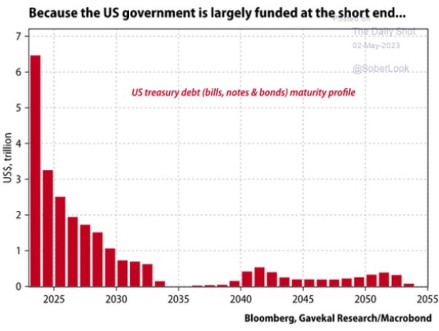 Der Grossteil der amerikanischen Treasury Bonds werden in den nächsten fünf Jahren fällig (The Sober Look).