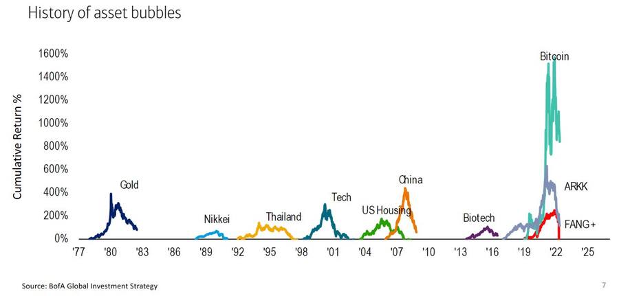 Die Geschichte der Blasen (Quelle: BofA)