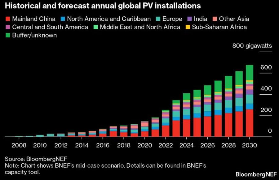 Das weltweite Wachstum für installierte Solar-Panels (2023)