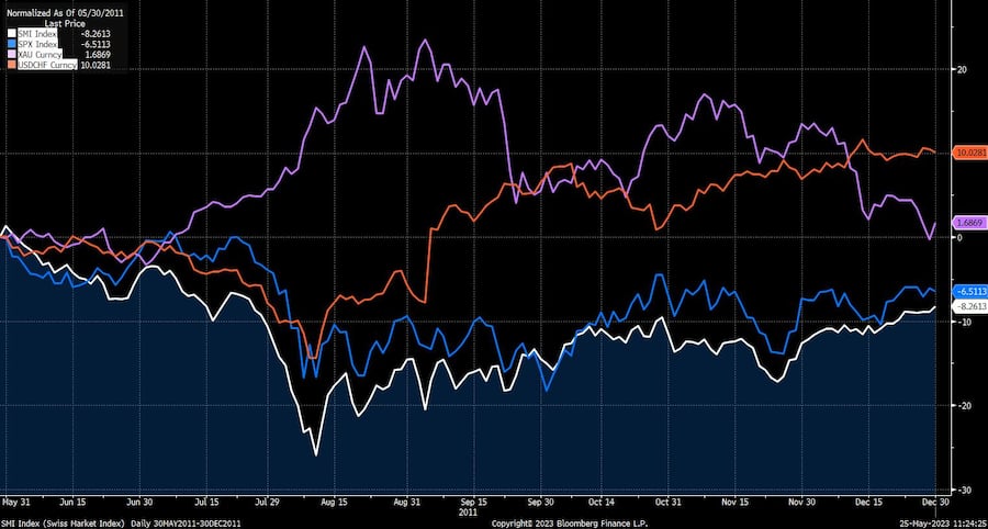 Kursentwicklung von S&P 500 Index (blau), SMI (weiss), Dax (pink) und Dollar zum Franken (violett) während der Schuldenkrise 2011.