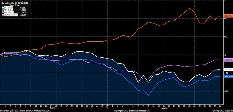 Kursentwicklung von S&P 500 index, SMI, Dax und Dollar zum Franken während der Schuldenkrise 2011.