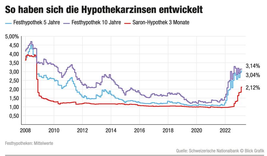 So haben sich die Hypothekenzinsen entwickelt