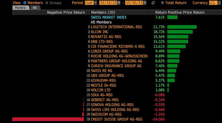 Aktien des SMI vom 15.3.2023 bis 30.5.2023.