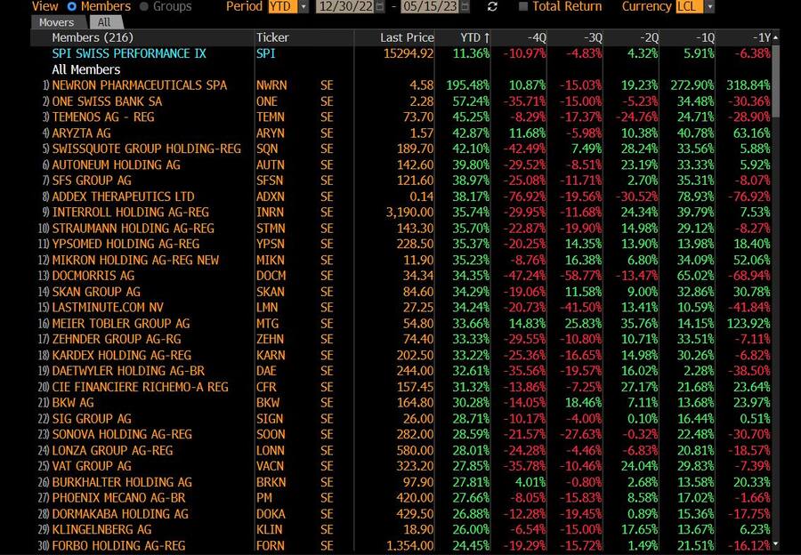 Entwicklung der Aktien im Swiss Performance Index im Jahr 2023 (Quelle: Bloomberg)