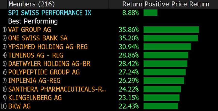 Beste zehn Aktien des SPI vom 15.3.2023 bis 30.5.2023.