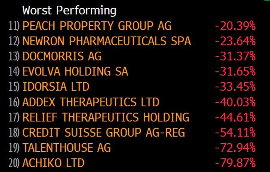 Schlechteste zehn Aktien des SPI vom 15.3.2023 bis 30.5.2023.