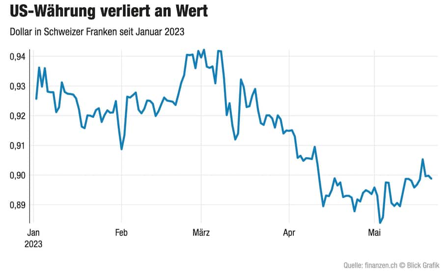 US_Währung_verliert_Blick_Grafik