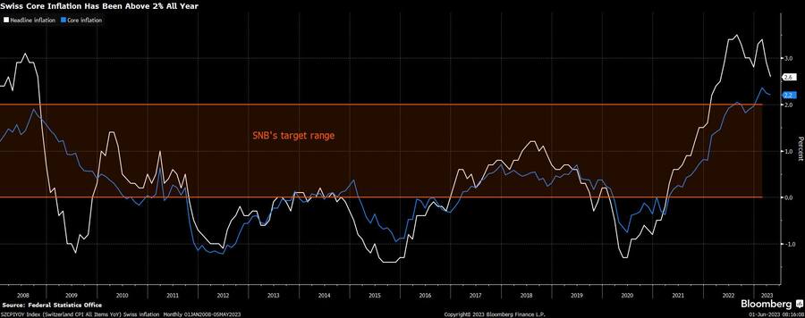 Langfristige Entwicklung der Teuerung in der Schweiz (Stand Ende April 2023).