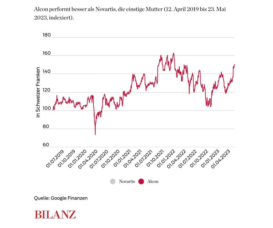 Alcon_Novartis_Grafik_Bilanz