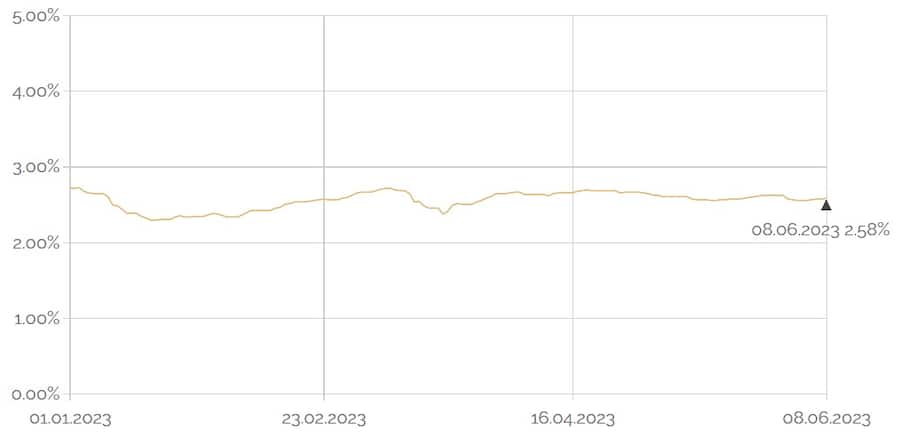 Zinsindex für Wohnimmobilien auf Jahressicht.